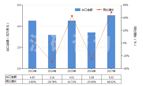 2013-2017年中國(guó)人造纖維短纖<85%主要或僅與棉混紡印花布(HS55164400)出口總額及增速統(tǒng)計(jì) 2013-2017年中國(guó)人造纖維短纖<85%主要或僅與棉混紡印花布(HS55164400)出口總額及增速統(tǒng)計(jì)